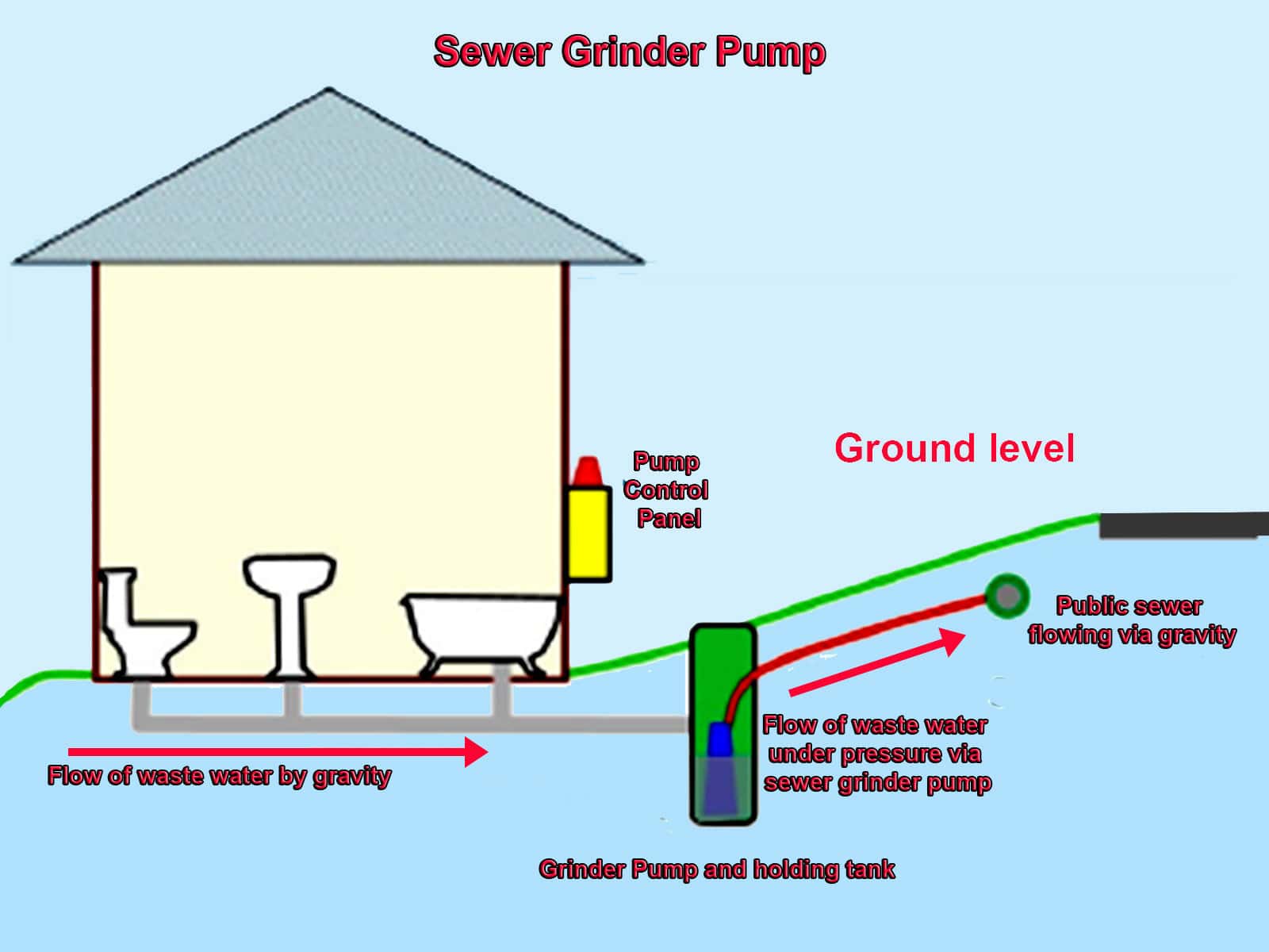 Sewer Pumps: grinder sewer pump explanation and diagram