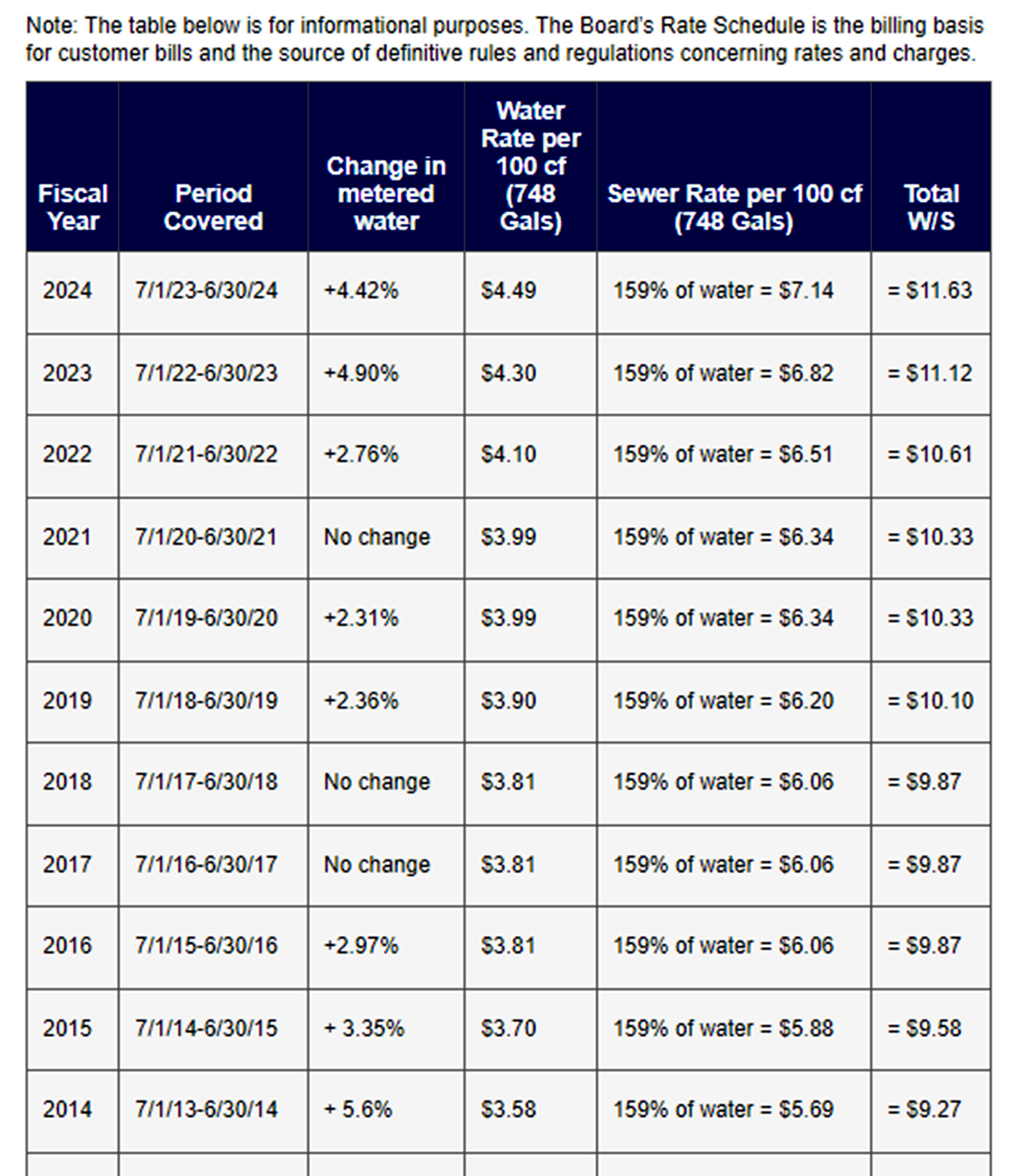 NYC water bill rates