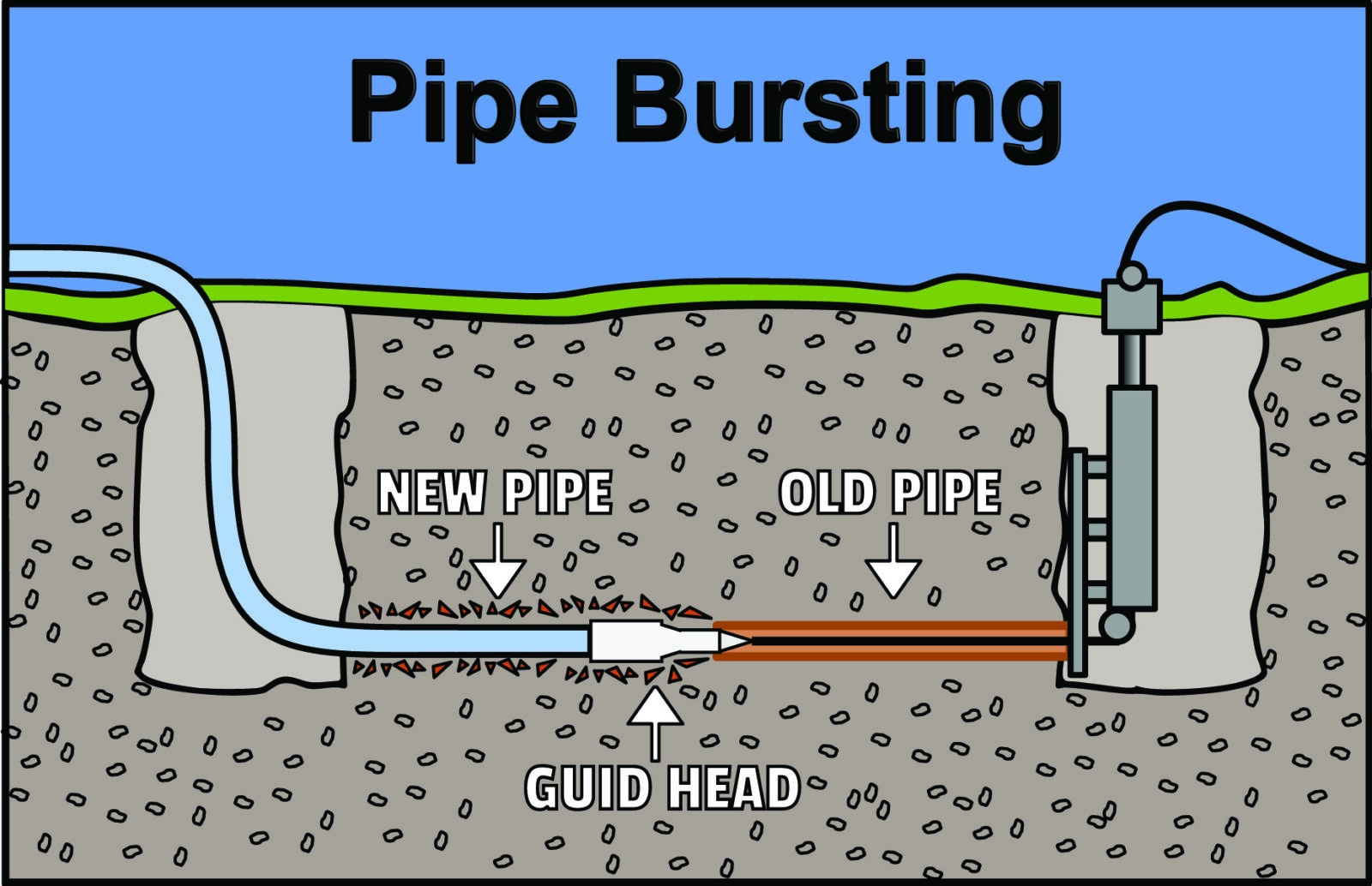 pipe bursting graphic showing new pipe, old pipe, and guide head