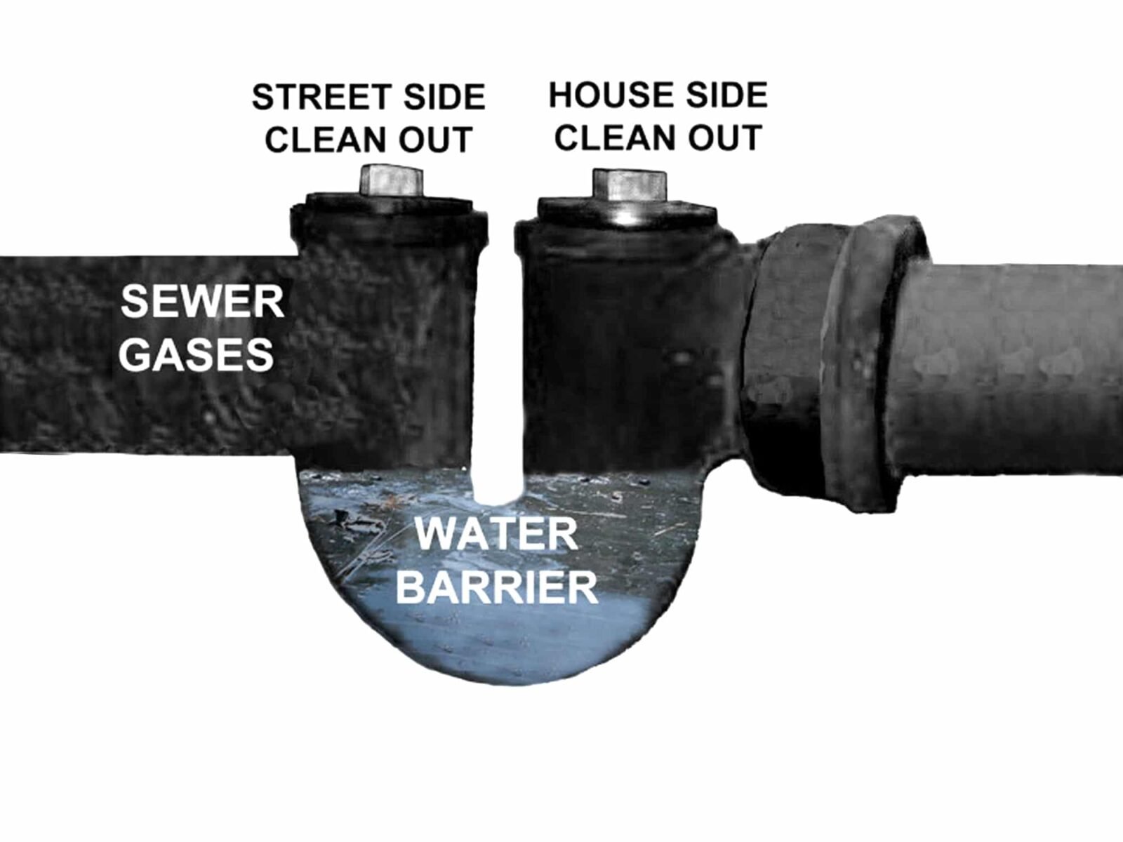 Sewer traps prevent sewer gas smells inside a building. 