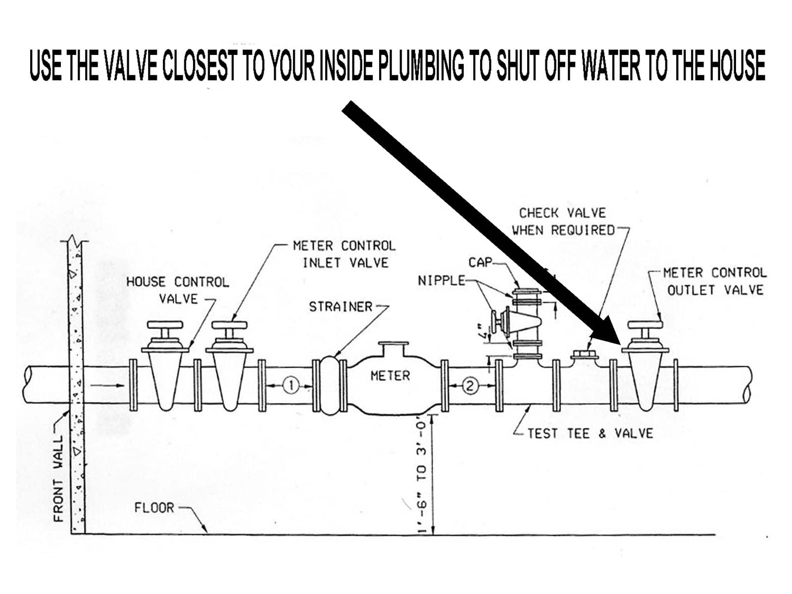 How to shut off water to a house using a water meter valve.